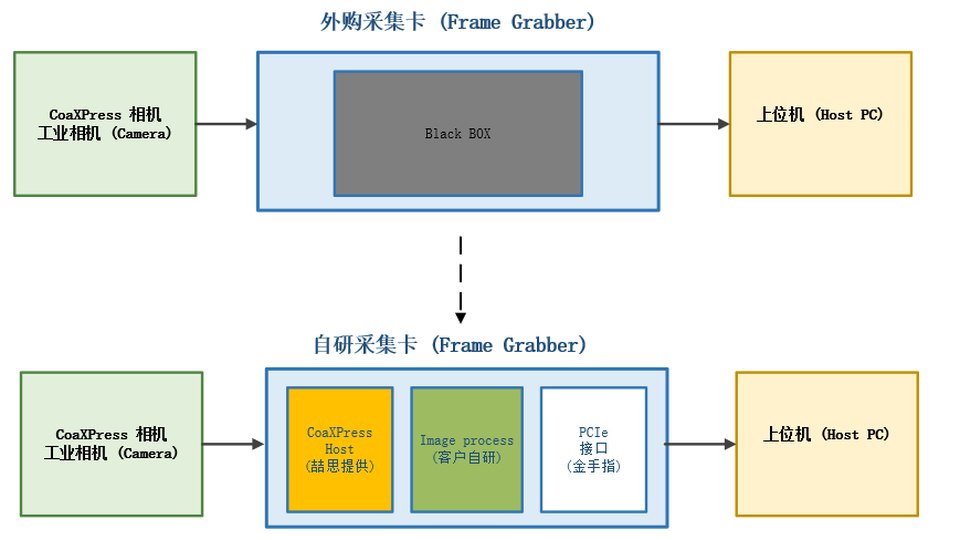 CoaXPress 相关测试